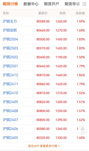 資金層面維持堅挺 預(yù)計銅價近期易漲難跌 滬銅主力再破8萬