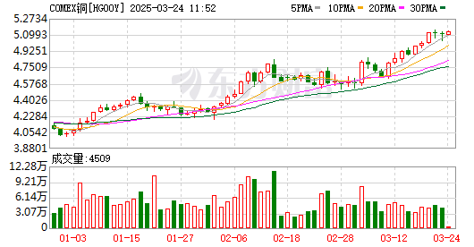 美國搶銅將引發(fā)全球“銅荒”？金屬市場正發(fā)生前所未遇一幕