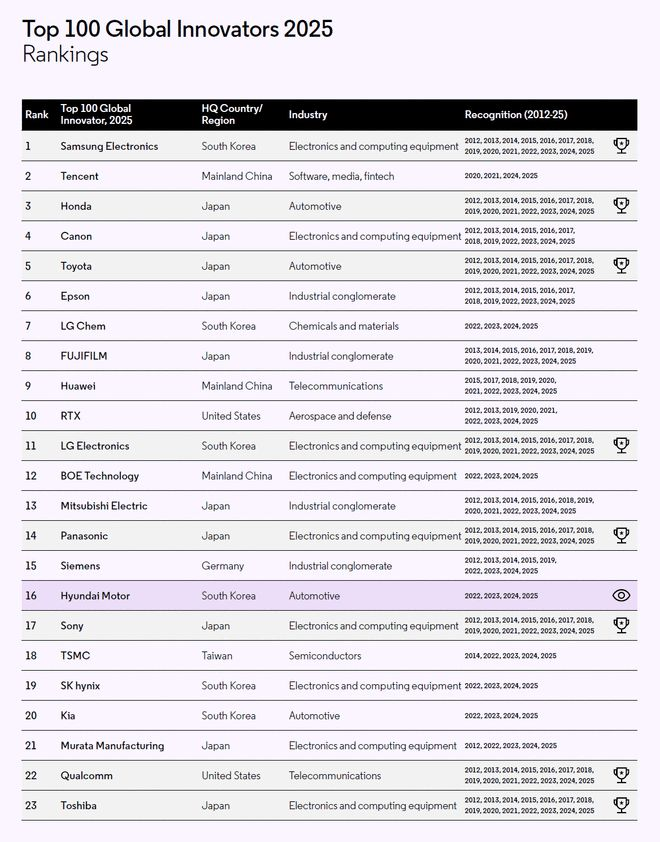 全球創(chuàng)新百強(qiáng)，騰訊華為入榜前十